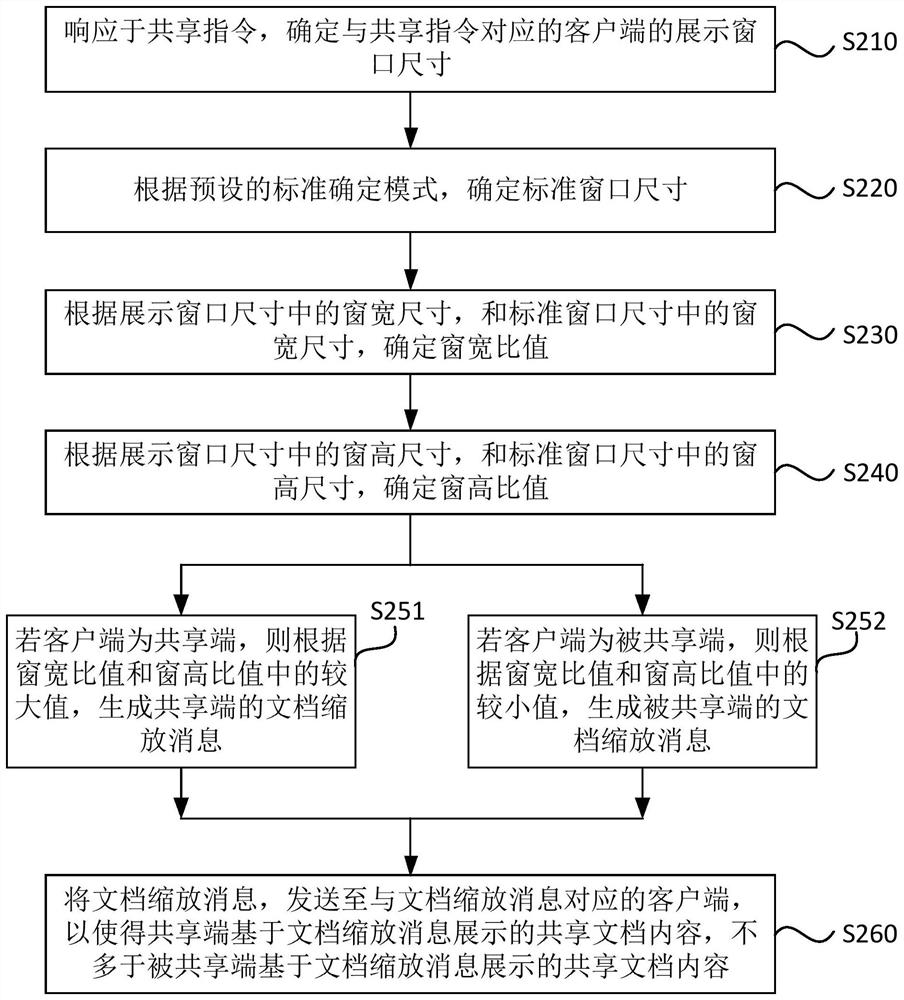 Shared document display method and device, electronic equipment and storage medium