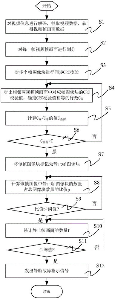 Video static frame detection system based on CRC check and method thereof