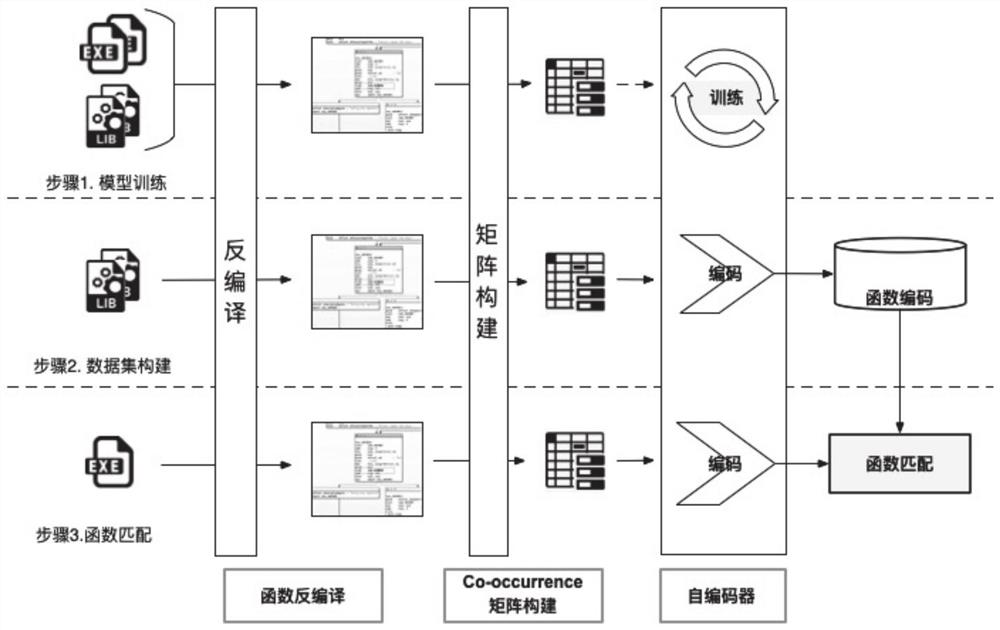 Library function identification and detection method and system based on convolutional autoencoder