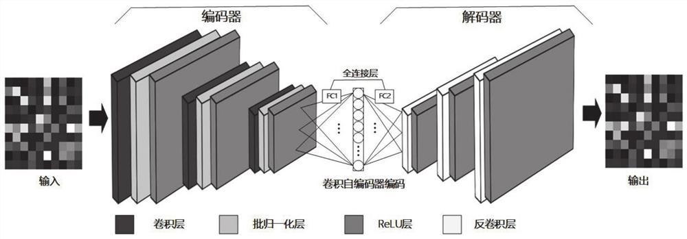 Library function identification and detection method and system based on convolutional autoencoder