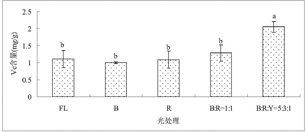 Light source control technology for indoor culture of black soybean sprouting vegetables