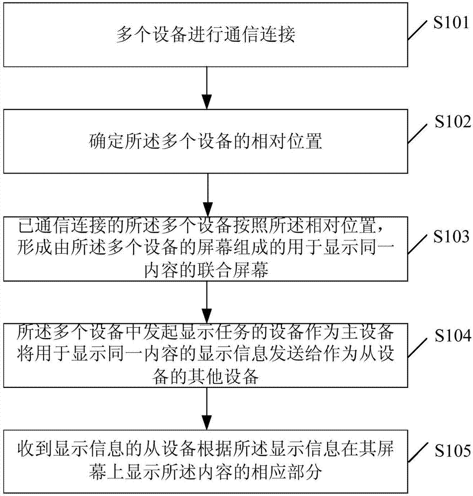 Multi-screen joint displaying method and device