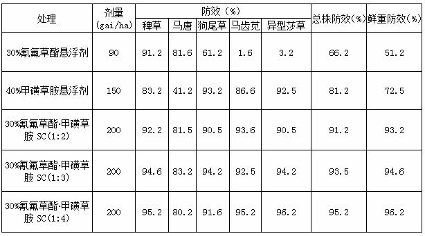 Herbicide composition containing cyhalofop-butyl and sulfentrazone and applied to paddy field
