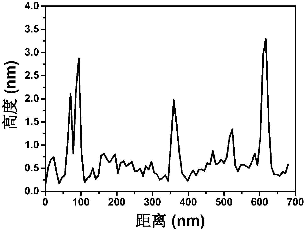 Method of ultrasonic combining microwave for preparing graphene quantum dots