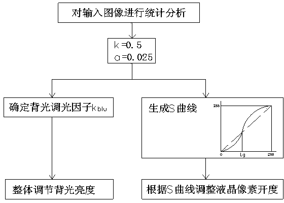 Global dimming method of liquid crystal display backlight based on image classification