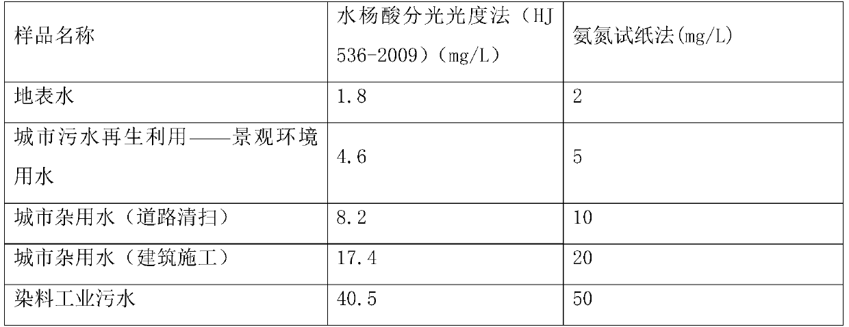 A kind of ammonia nitrogen detection test paper and application method thereof