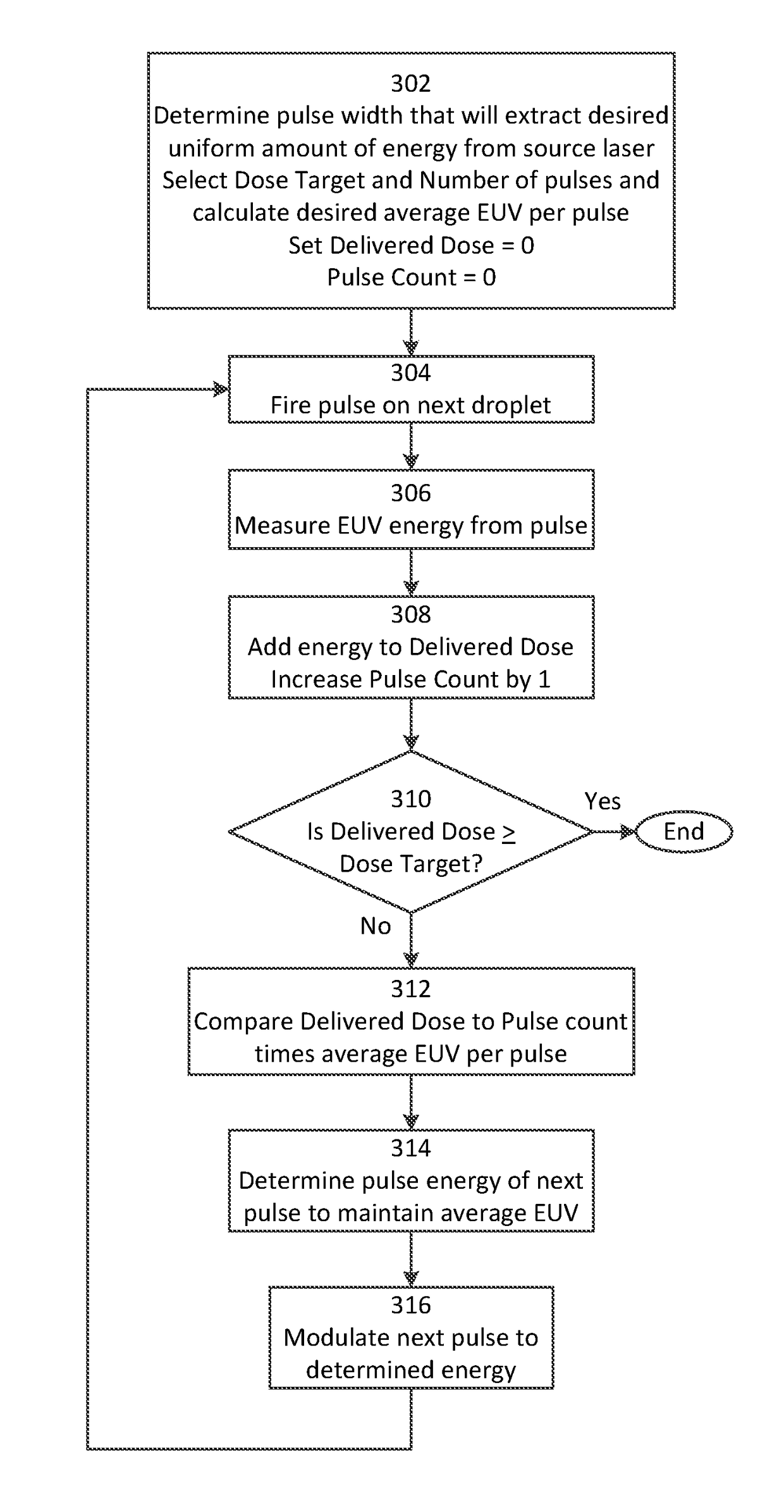 EUV LPP source with dose control and laser stabilization using variable width laser pulses