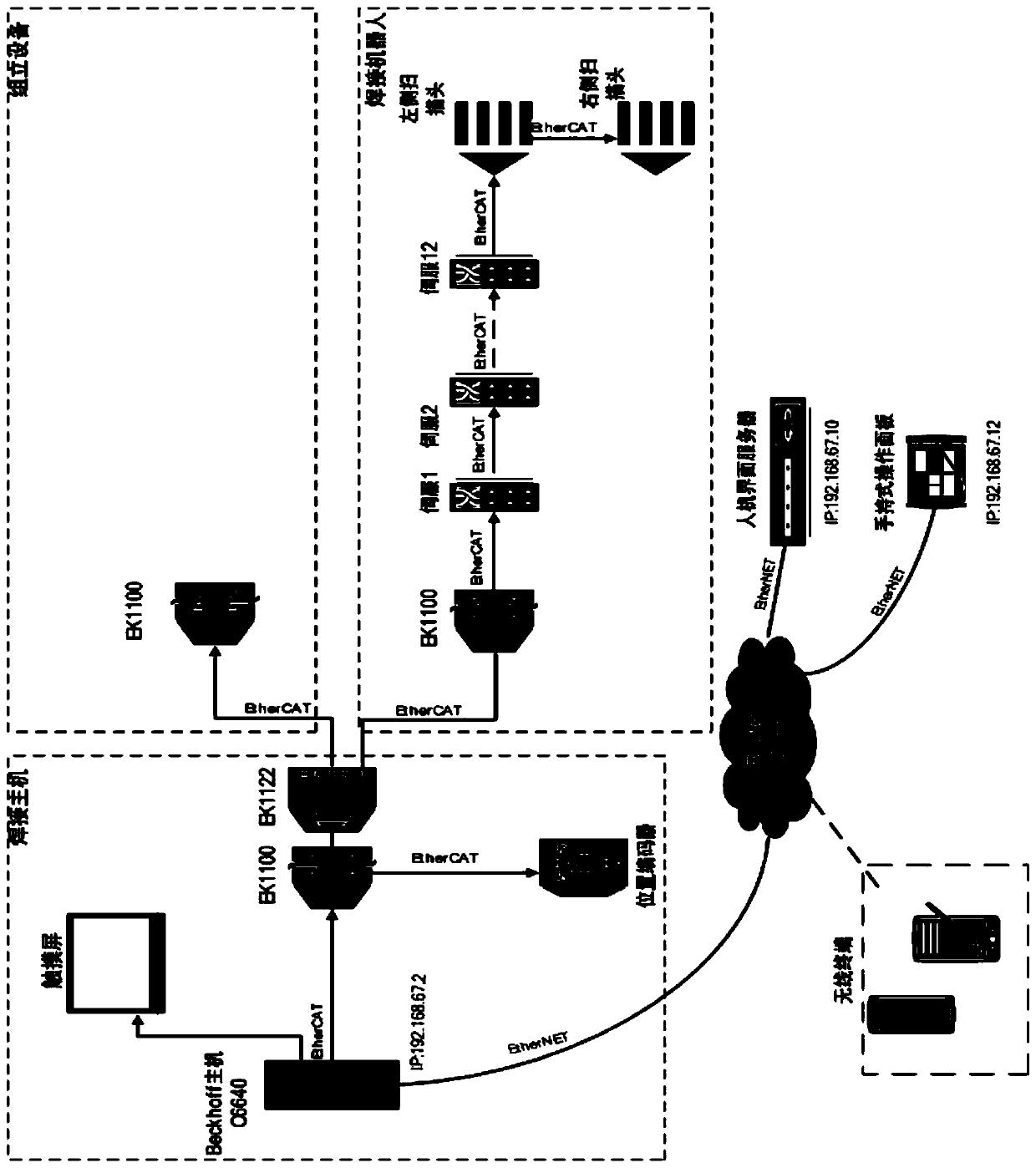 A corrugated plate welding control system based on beckhoff system