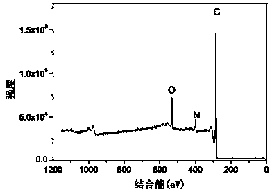 Method for preparing nitrogen-doped active carbon from nitrogen-enriched biomass raw material
