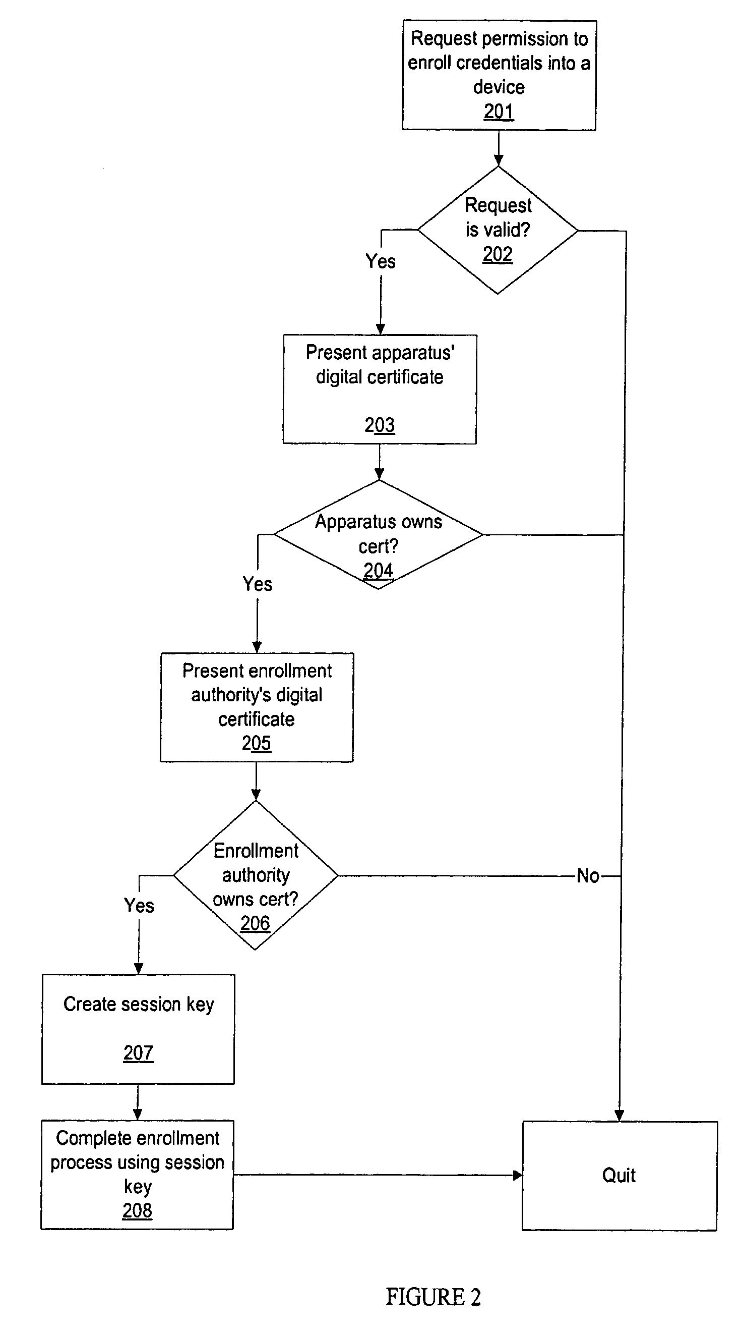 Methods for secure enrollment of personal identity credentials into electronic devices
