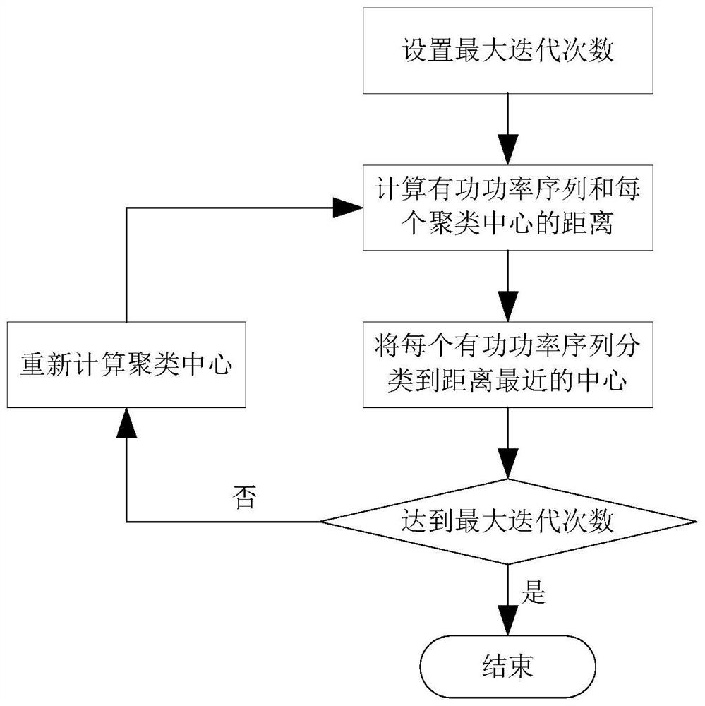 A power consumption analysis and optimal scheduling method based on cluster analysis