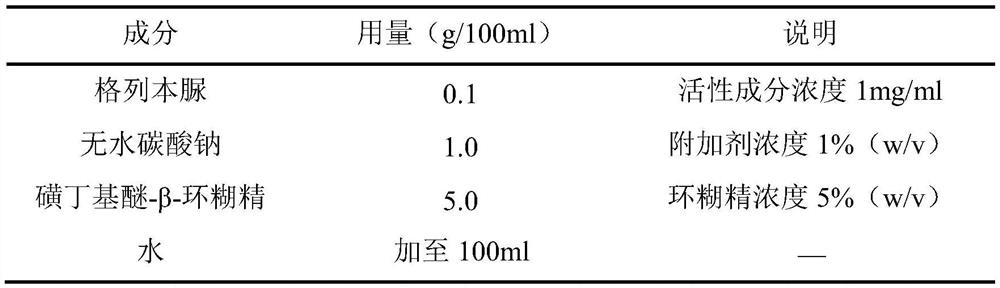 Application of glibenclamide composition in preparation of medicine for treating increase of brain water content