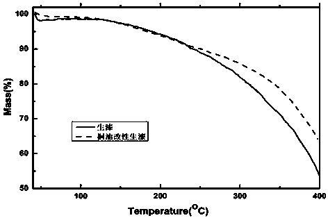 Food-grade urushiol-based tung oil composite coating and preparation method thereof