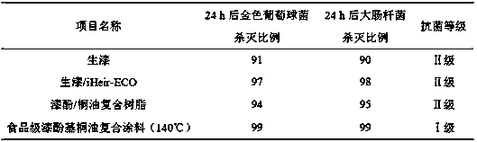 Food-grade urushiol-based tung oil composite coating and preparation method thereof
