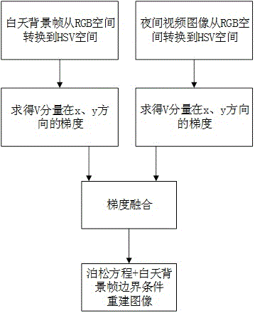 Night video enhancement method based on gradient integration