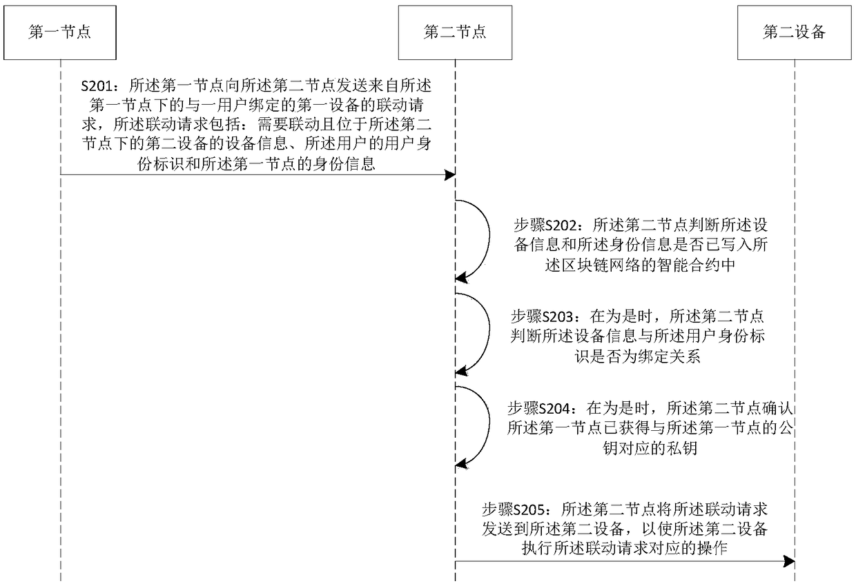 Equipment linkage method, block chain network and storage medium