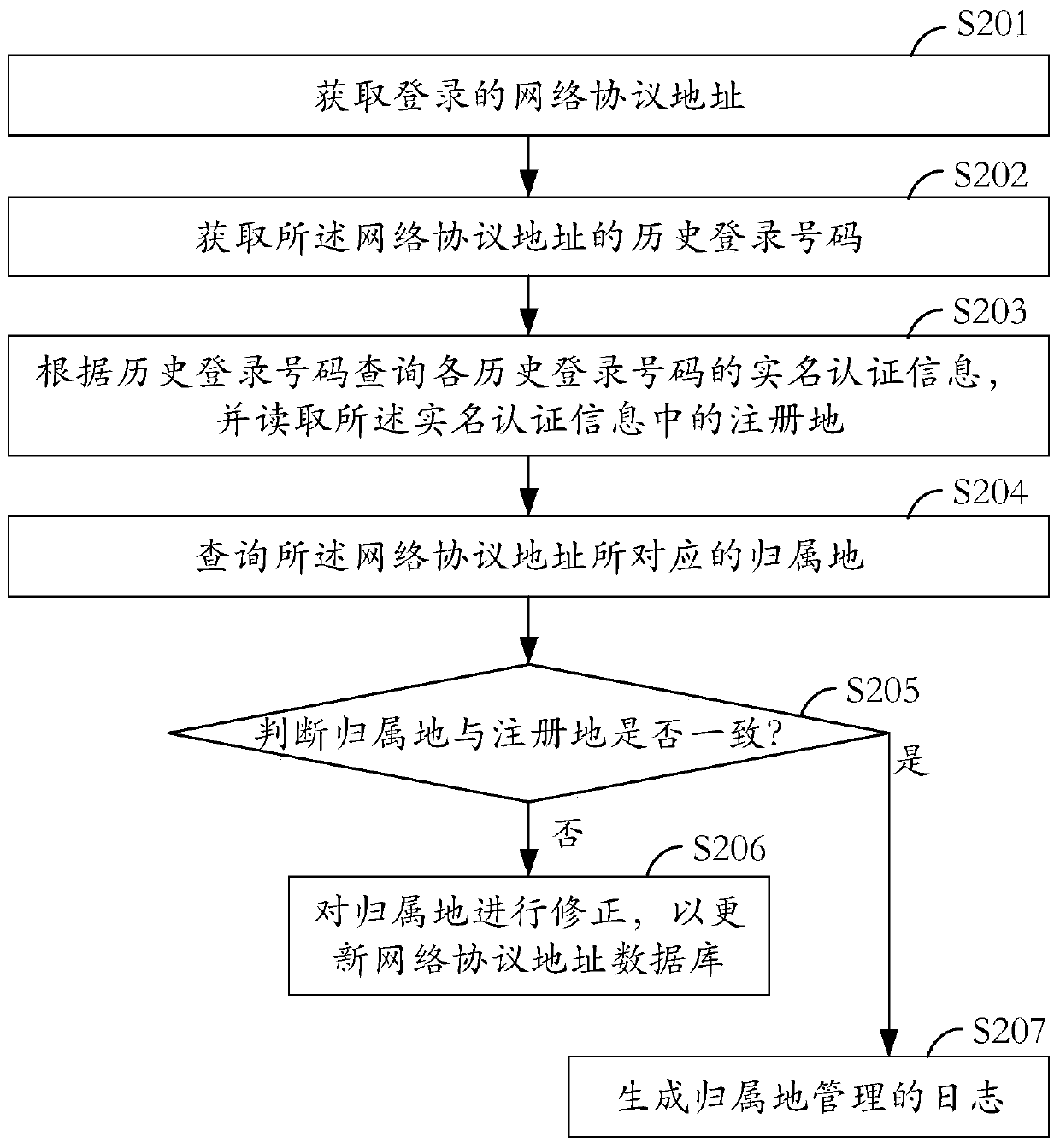 Attribution management method and attribution management system of network protocol address