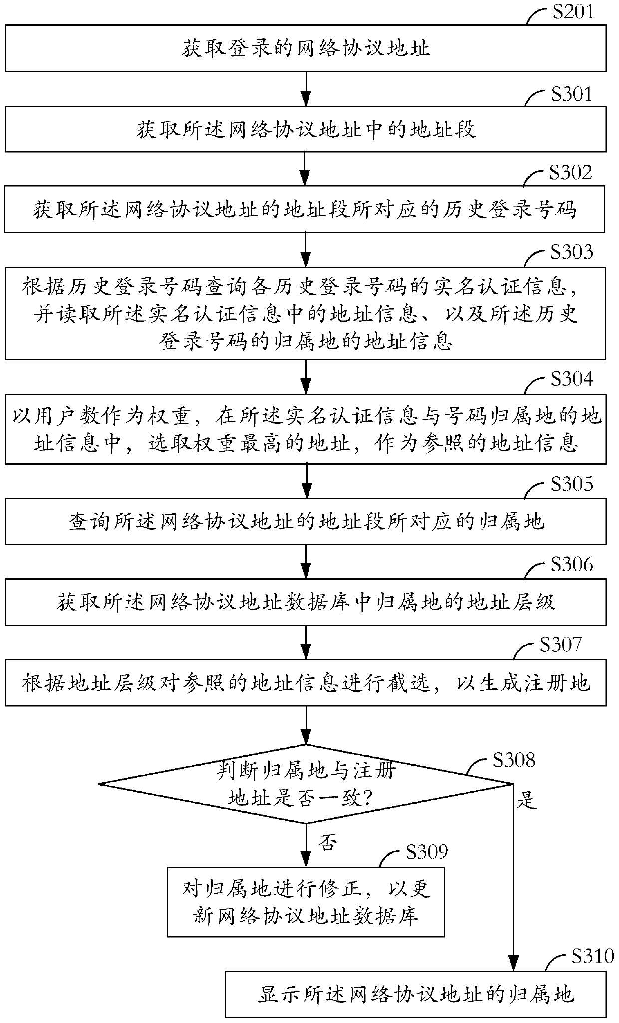 Attribution management method and attribution management system of network protocol address