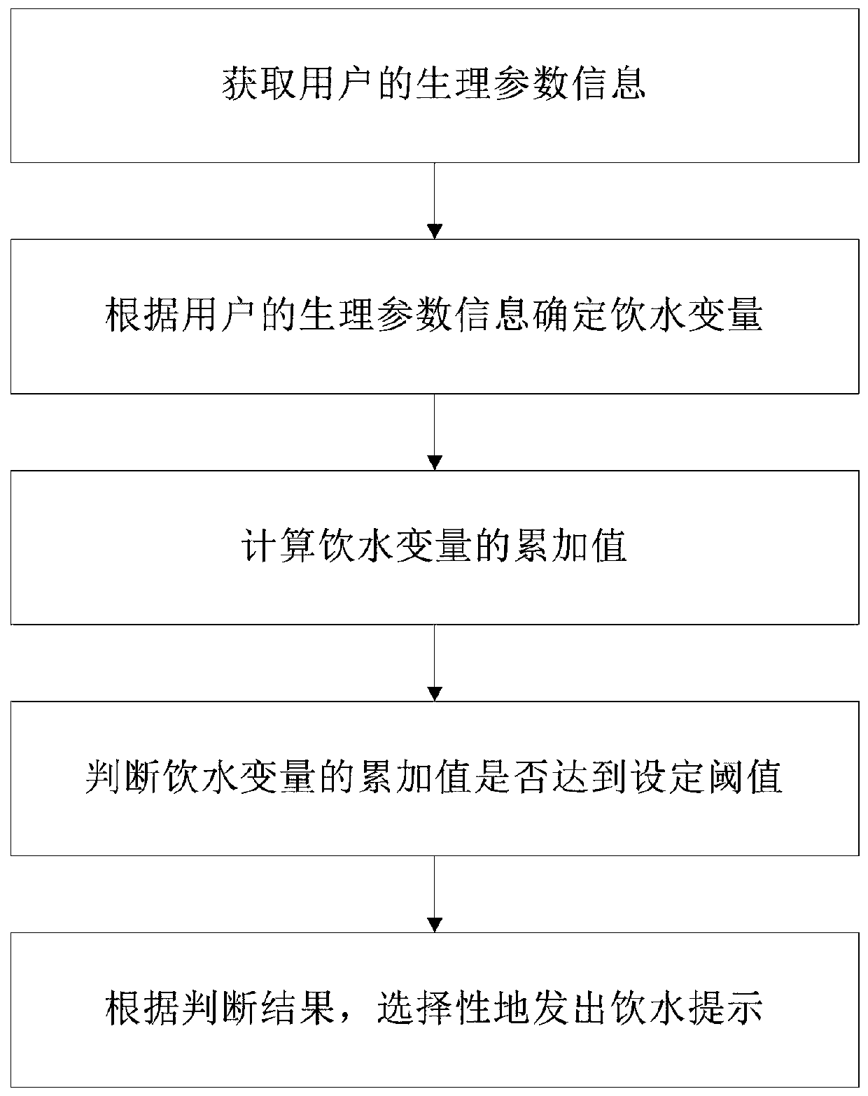 Water drinking management method, water drinking management system and intelligent cup