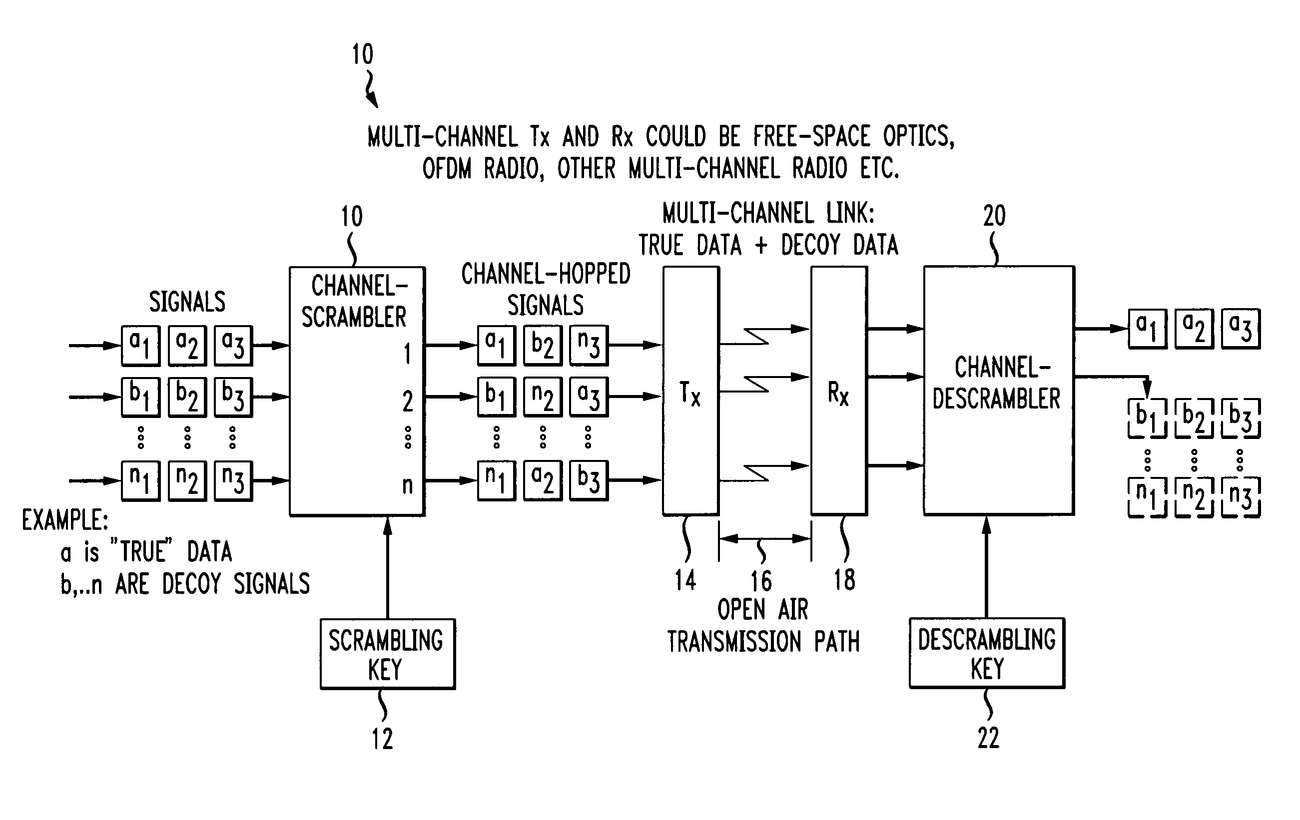 Secure open-air communication system utilizing multi-channel decoyed transmission