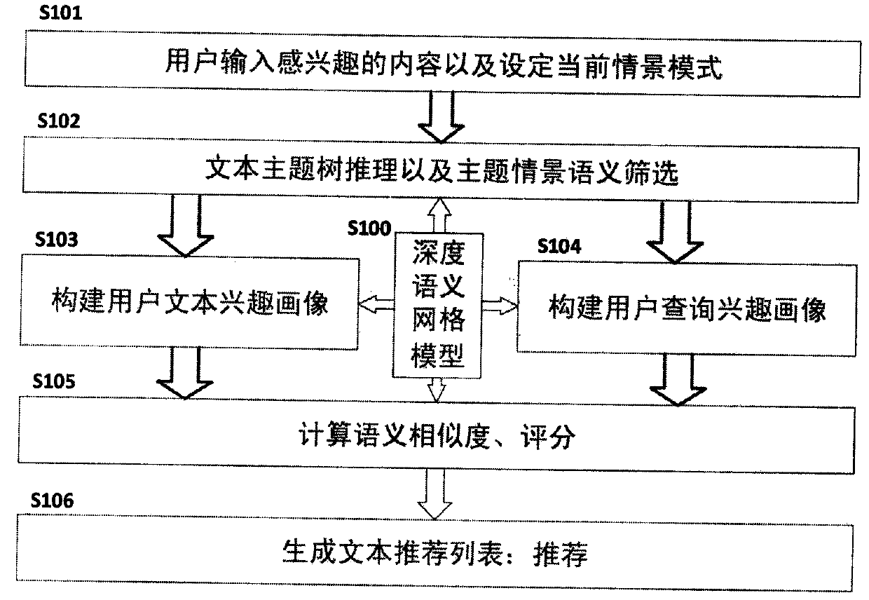 Text recommendation method based on depth semantic discrimination