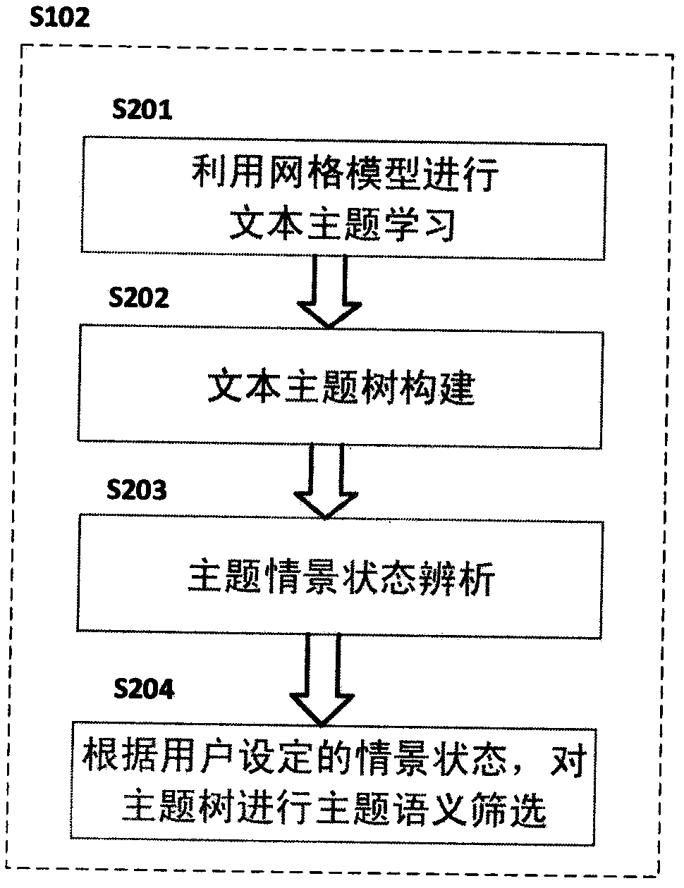 Text recommendation method based on depth semantic discrimination