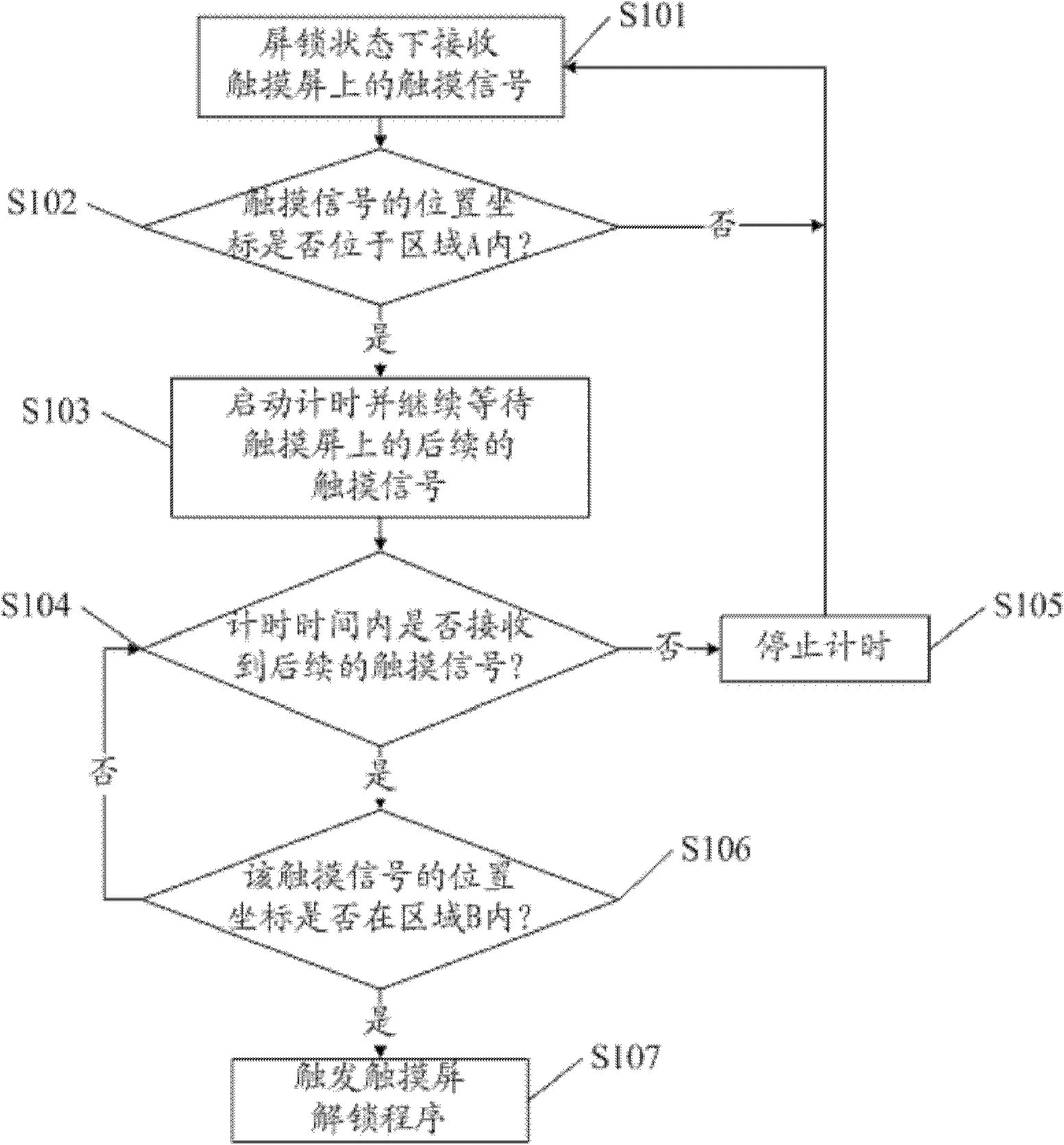 Touch screen unlocking method and electronic equipment with touch screen