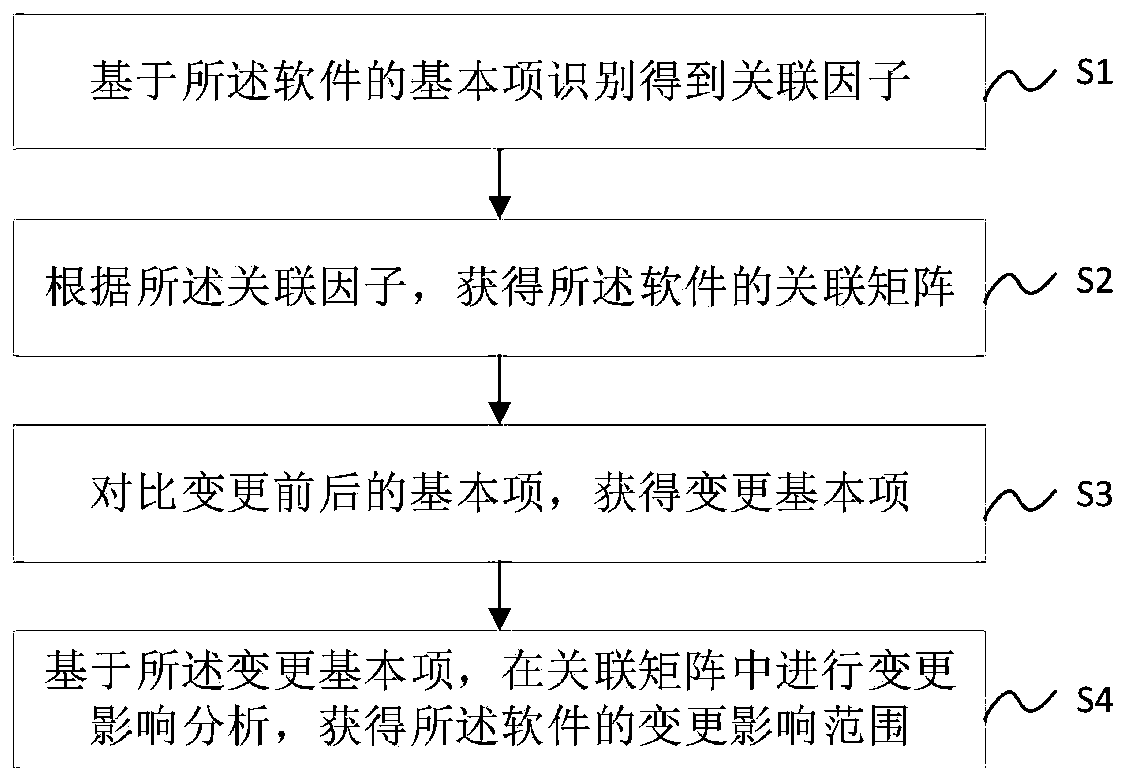 Method and system for identifying software change influence range