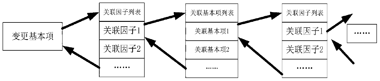 Method and system for identifying software change influence range