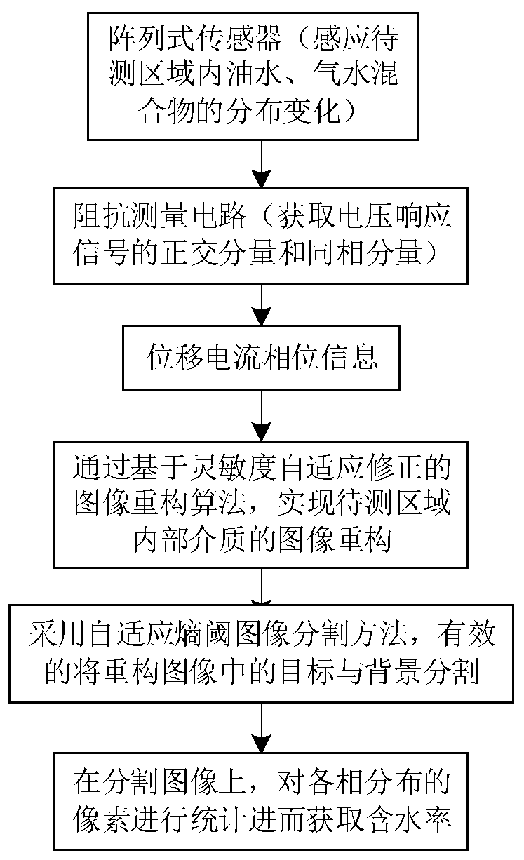 Water content measuring method based on dielectric loss angle tangent tomography technology