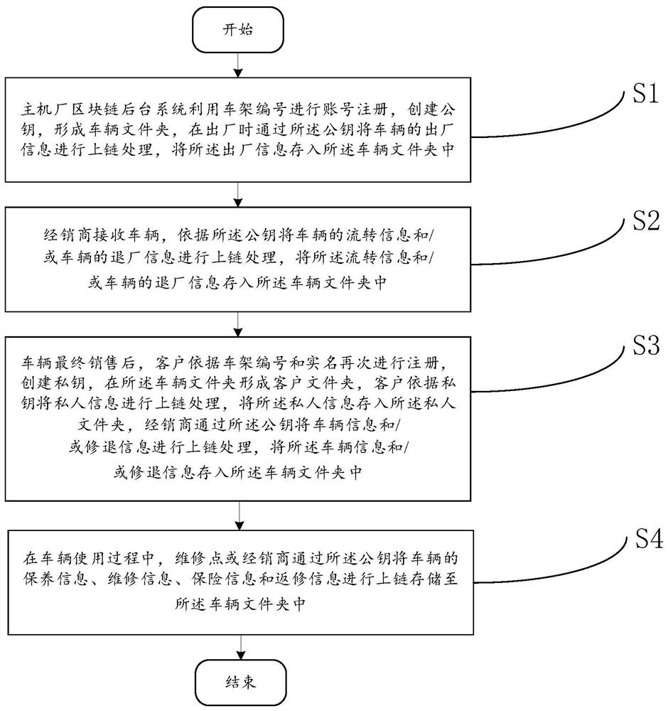 Electric two-wheeled vehicle asset management method based on block chain