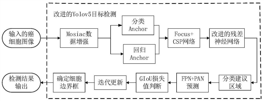 Cancer cell detection method and system based on deep learning, and medium