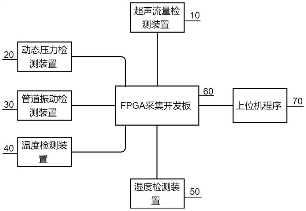 FPGA-based multi-parameter measuring system of water flow standard device