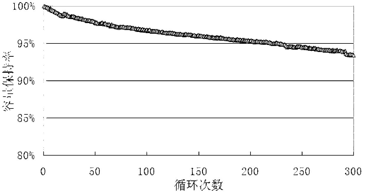 Graphite cathode material of lithium ion battery and preparation method thereof