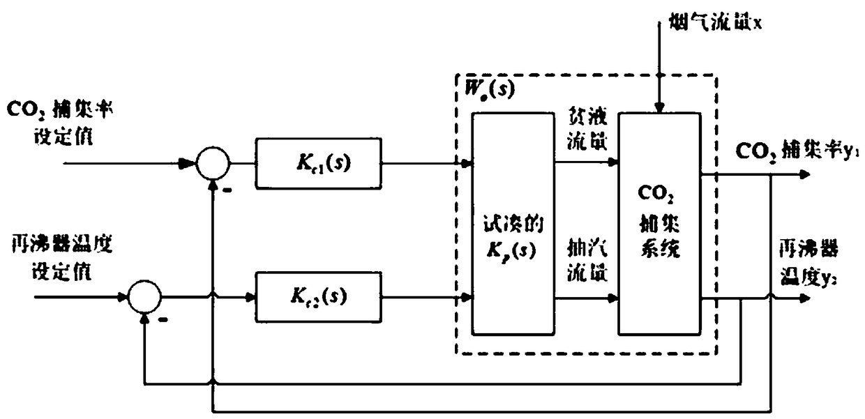 Improved INA feedforward control method for CO2 capture system after combustion