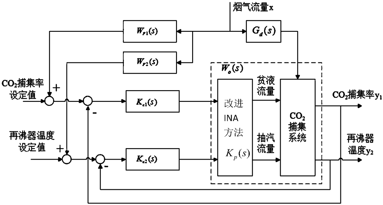 Improved INA feedforward control method for CO2 capture system after combustion