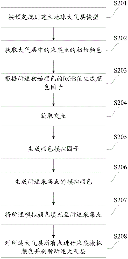 Method and system for simulating atmosphere