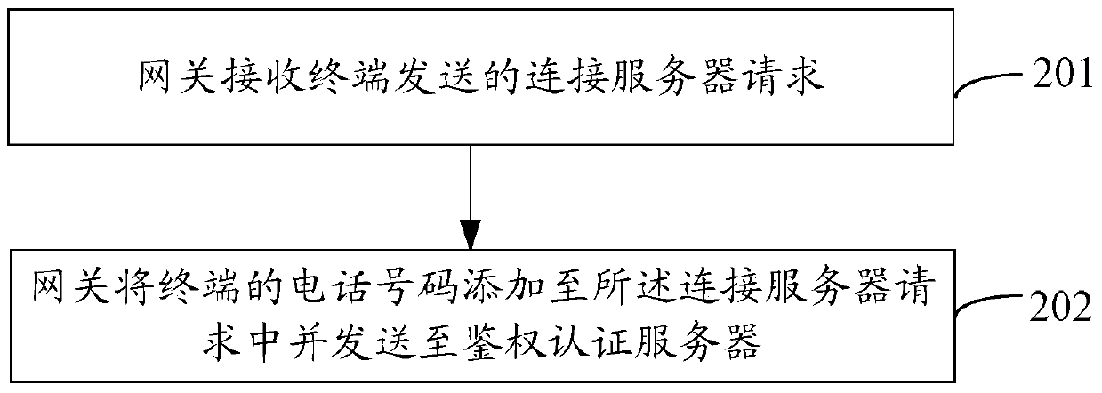 A method for obtaining application data, authentication authentication server and gateway