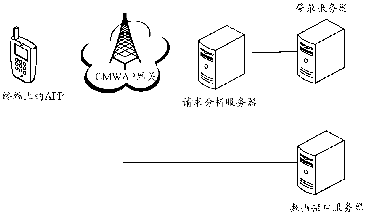 A method for obtaining application data, authentication authentication server and gateway