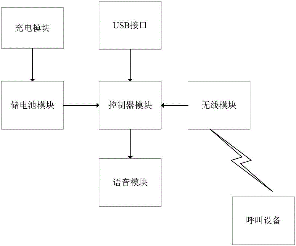 Alarm clock with calling function