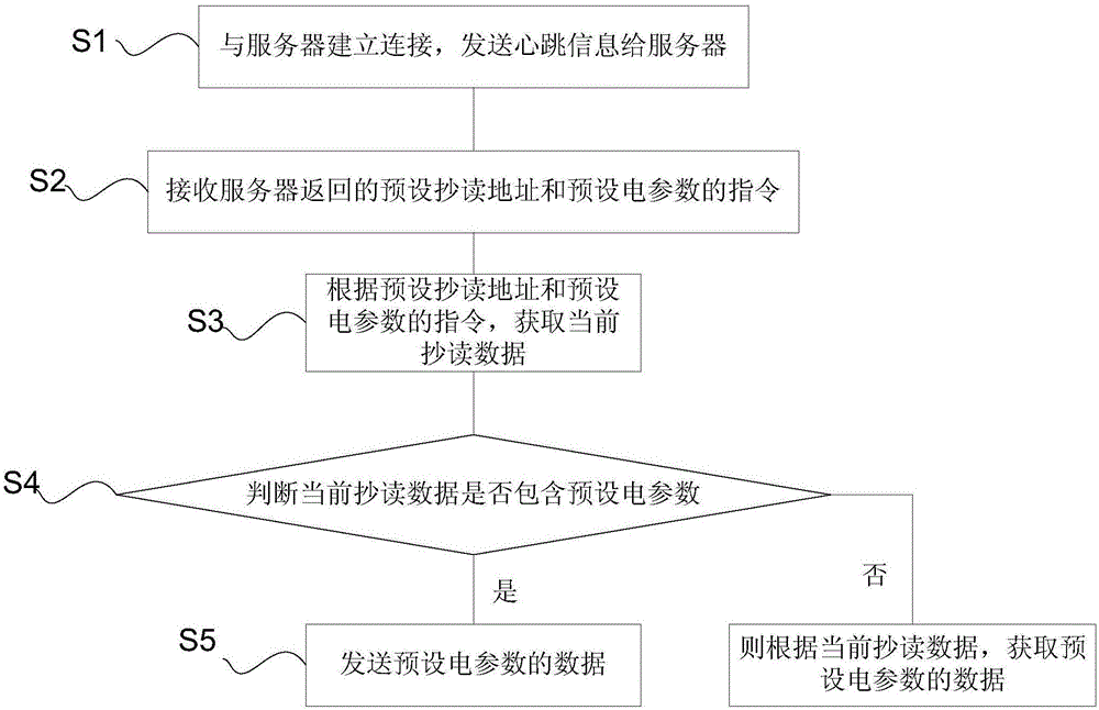 Remote infrared meter reading method and remote infrared meter reading device