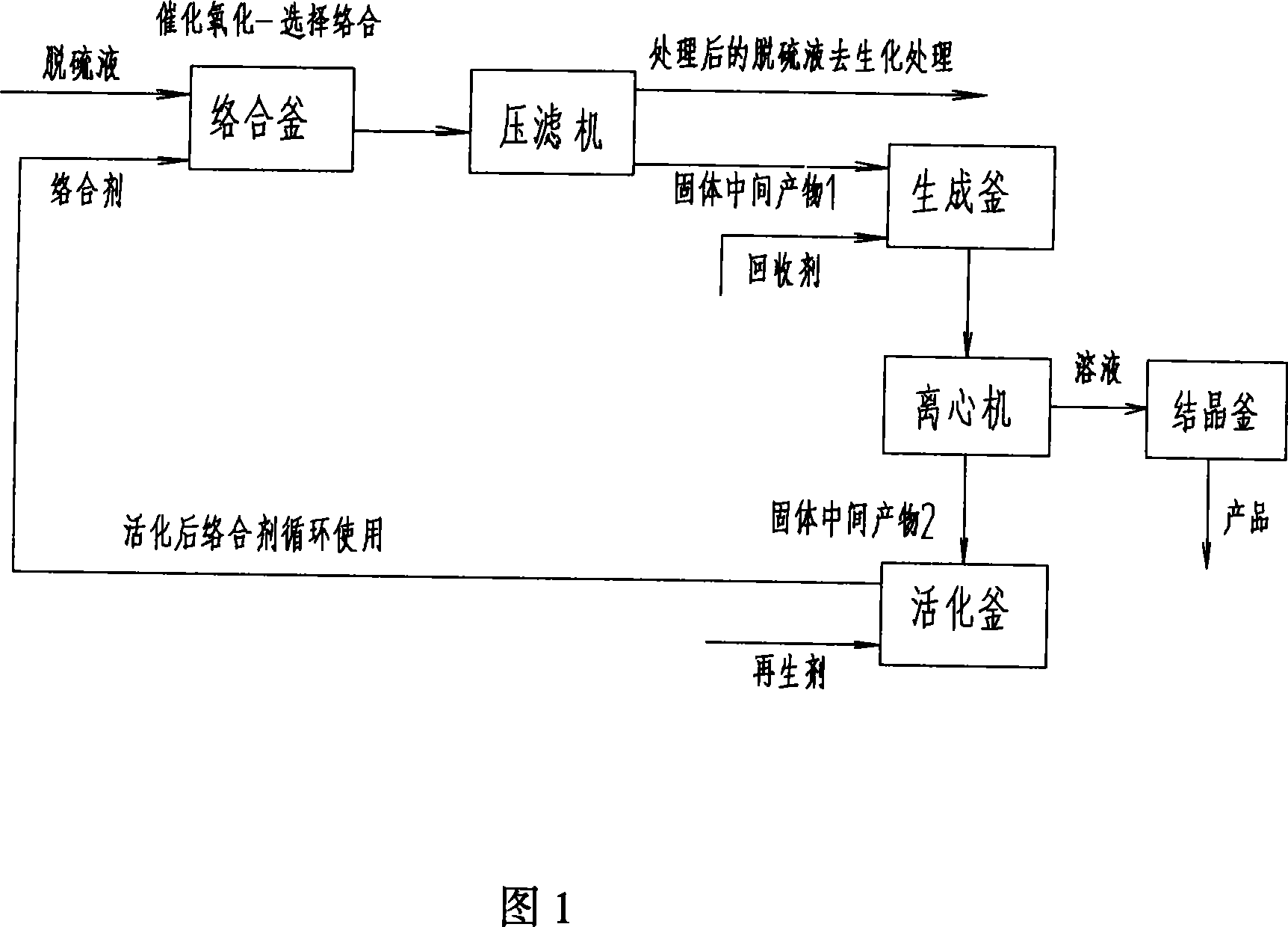 Process technique for discharged doctor solution of HPF desulfurization system of coke-oven plant