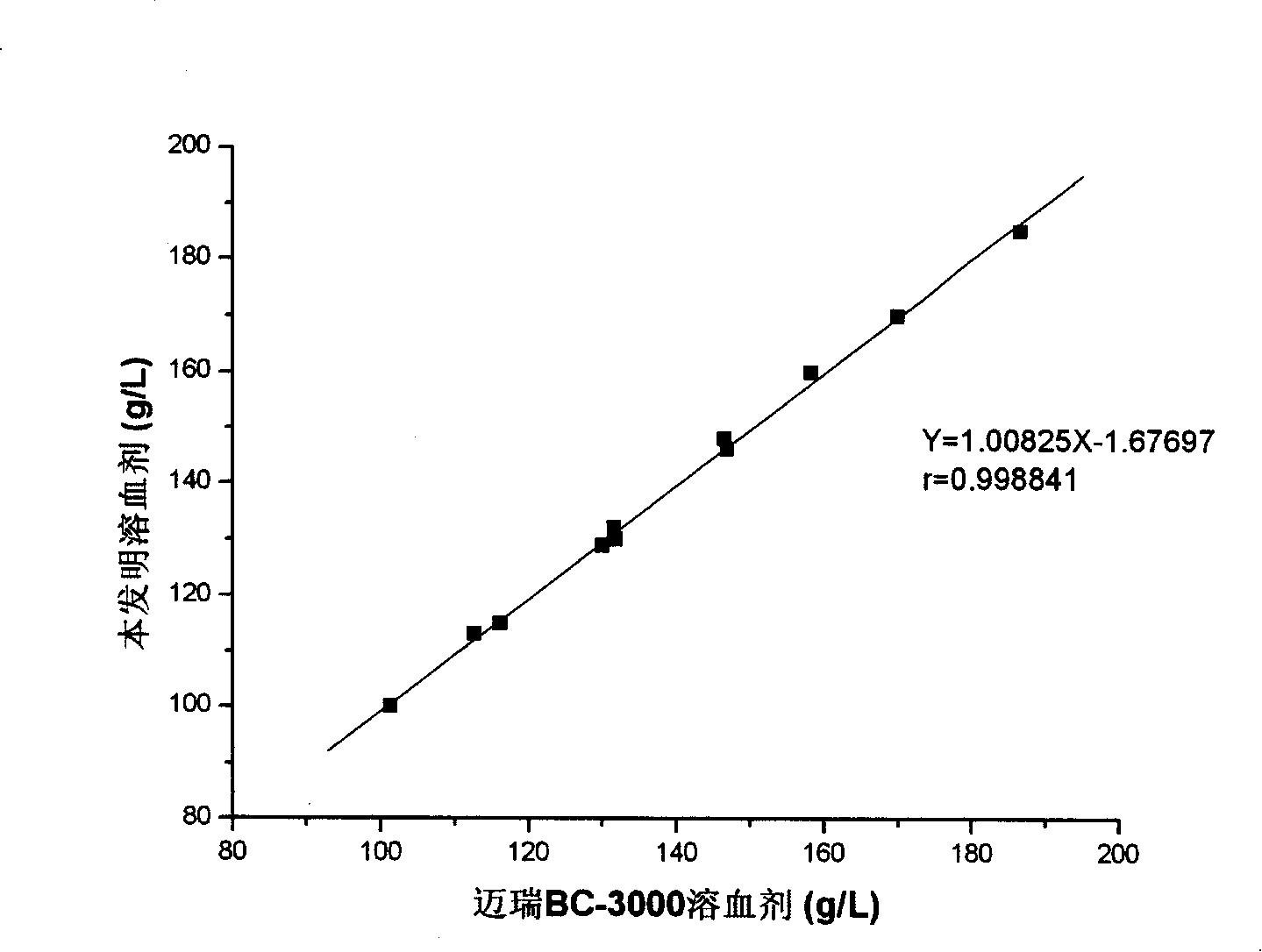 Hemolytic agent, leucocyte classification reagent system and classification method