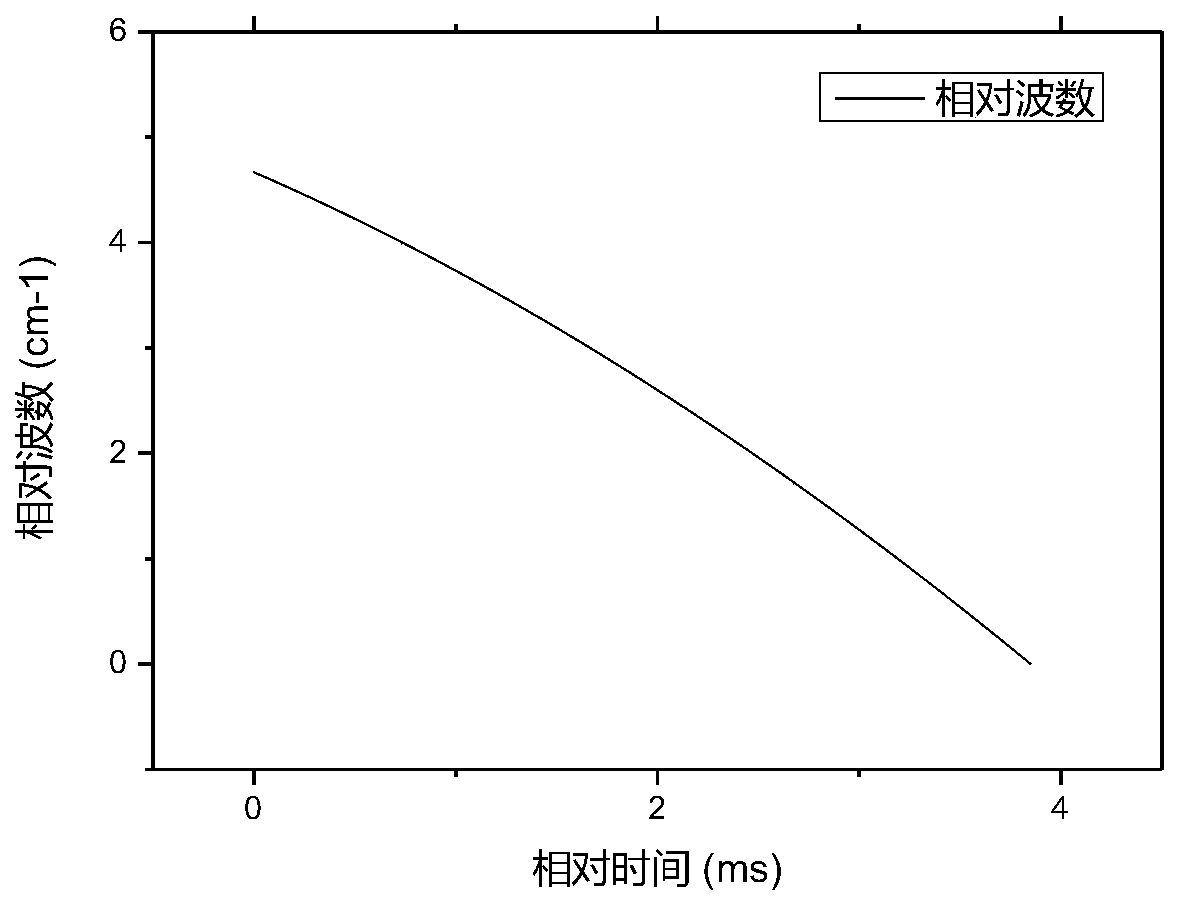 A laser absorption spectroscopy temperature measurement method and system based on the principle of interference modulation