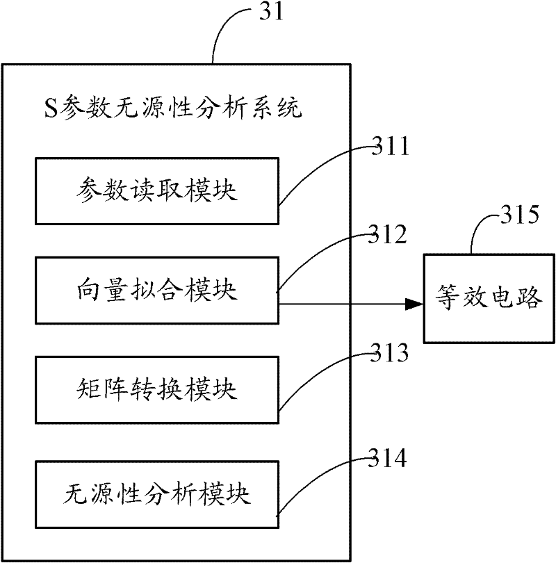 System and method for analyzing scattering parameter passivity