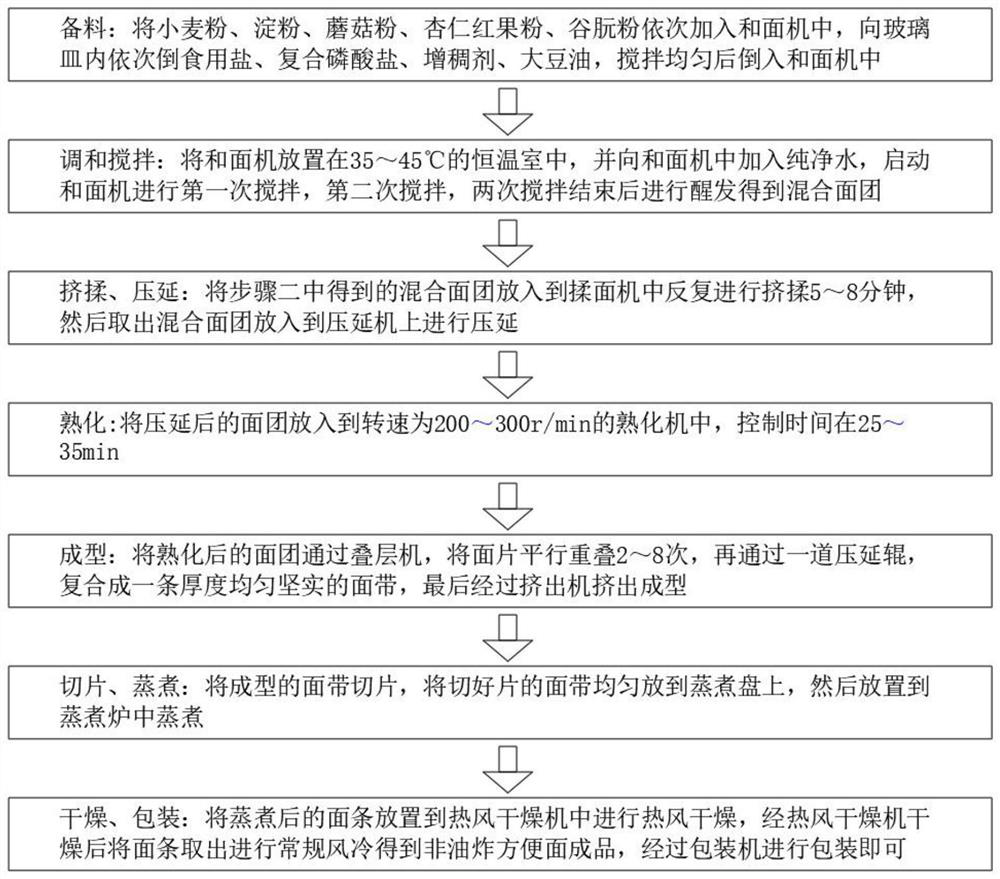 Low-oil-content healthy instant noodles and making method thereof