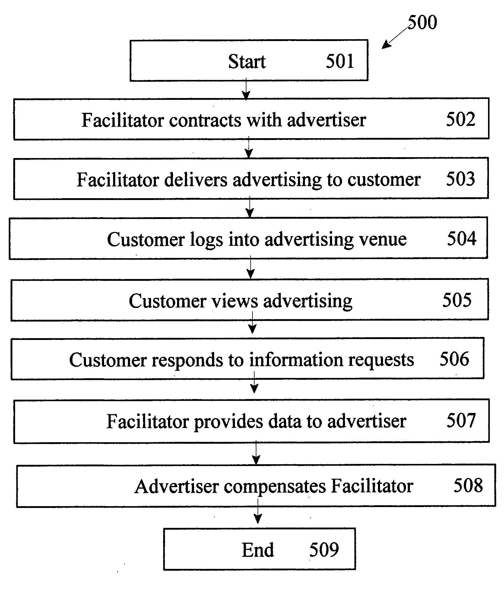 Process for delivering a menu of media and computer options potentially at no cost to consumers in exchange for viewing interactive advertisements