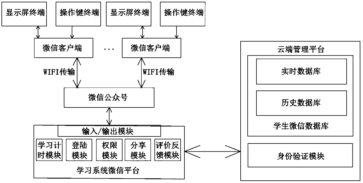 System based on WeChat platform and mobile learning method thereof