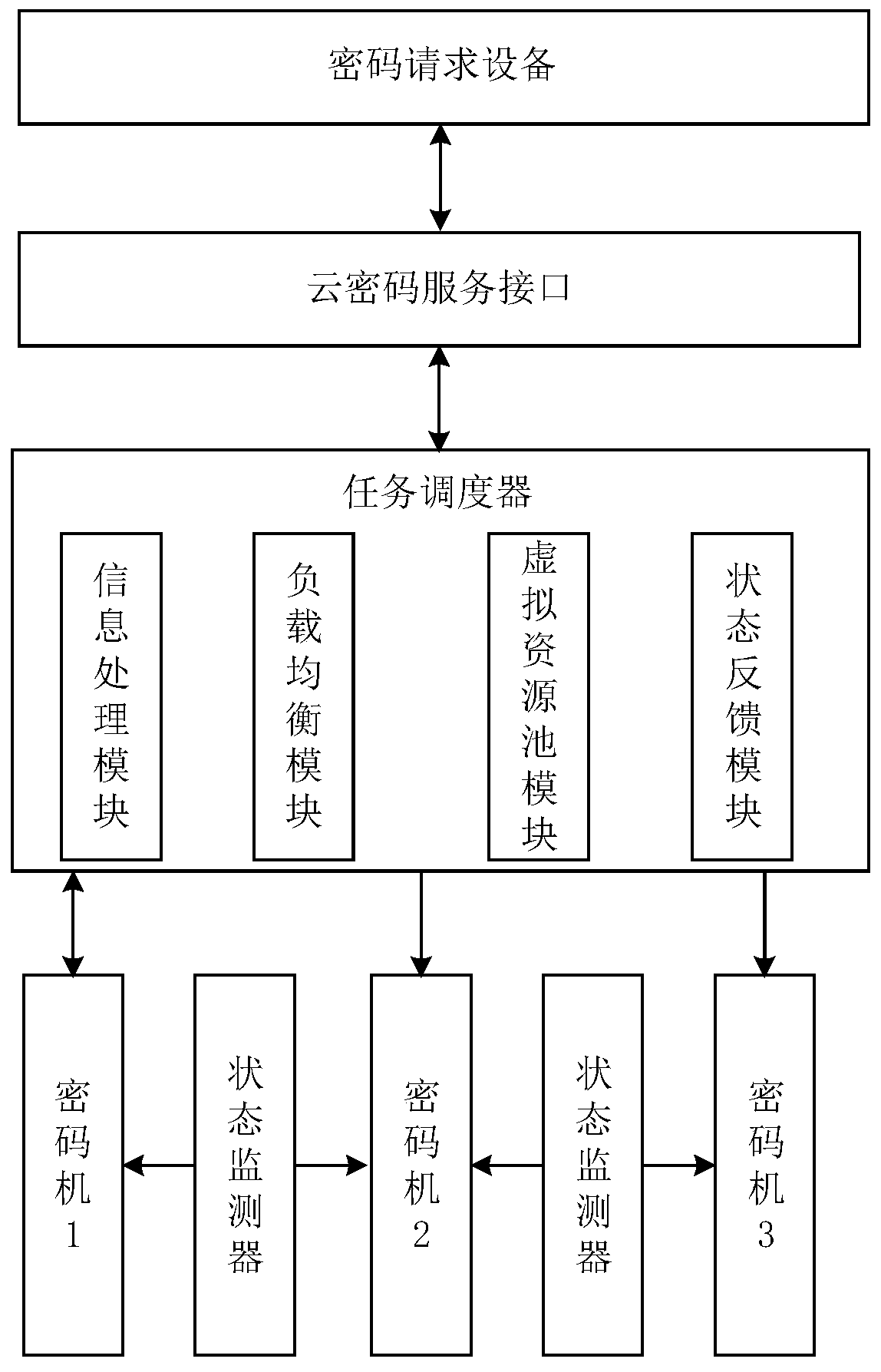 System and method for providing cryptographic services through virtualized cryptographic device clusters