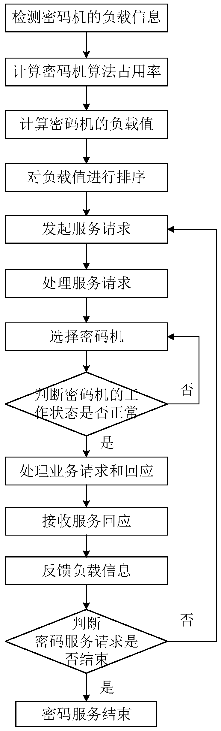 System and method for providing cryptographic services through virtualized cryptographic device clusters